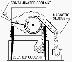 magnetic coolant magnet