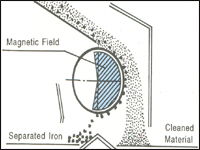 nirmalmagnet industries